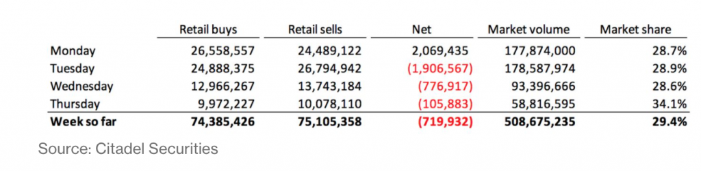 gamestop retail order flow