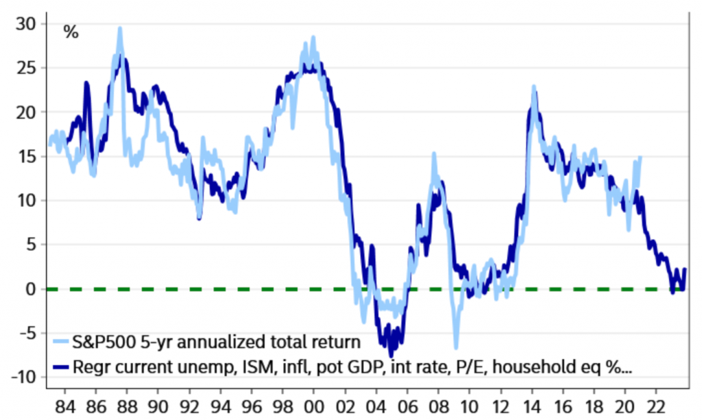 stocks five-year return estimate