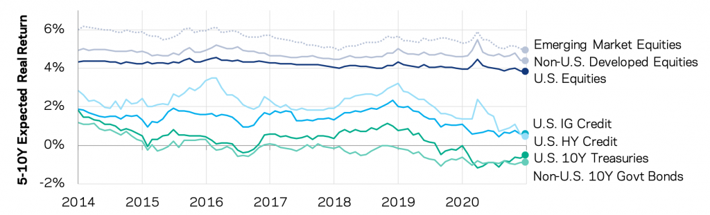 Asset Class Returns liquid assets