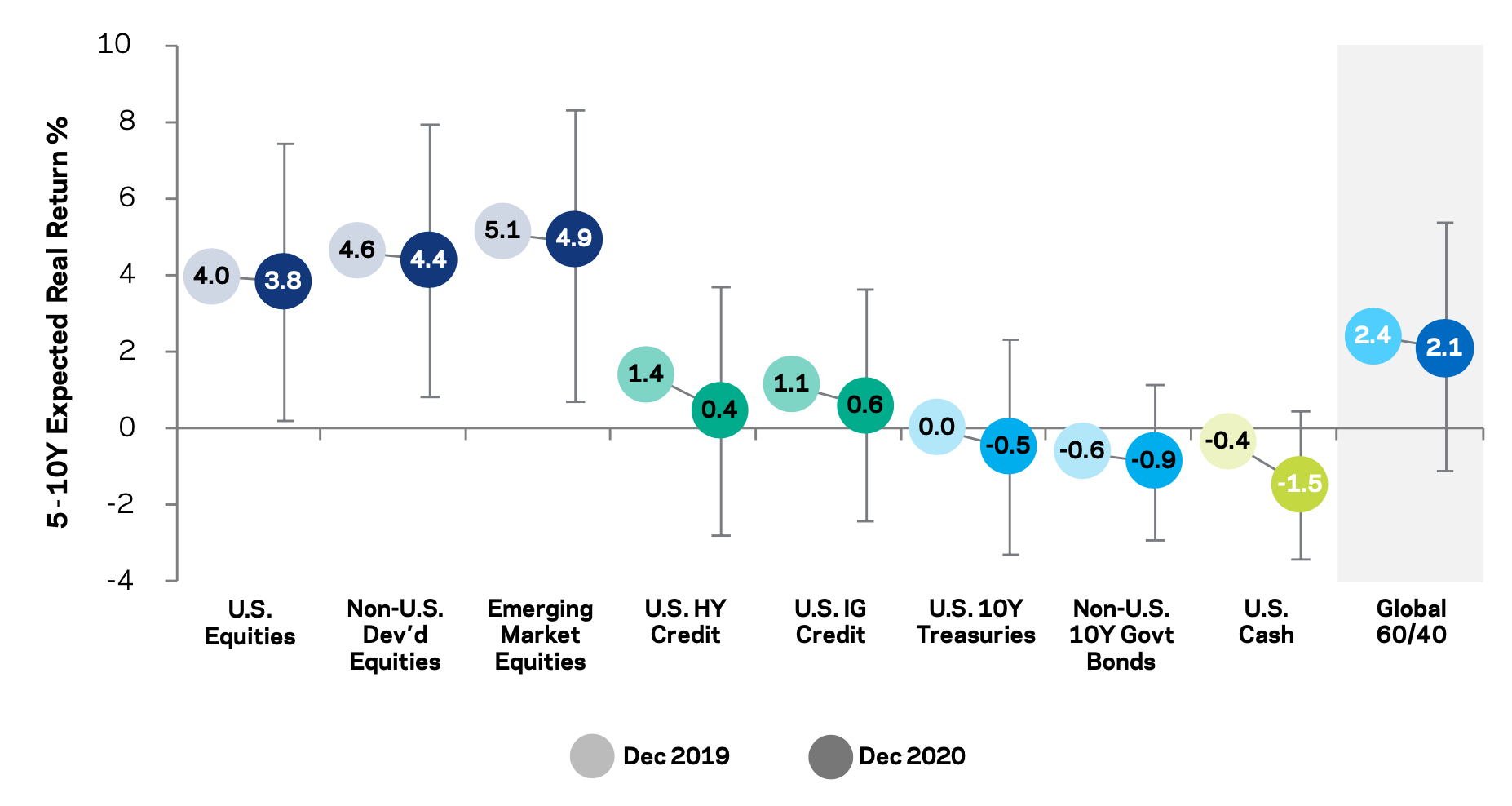 expected returns for asset classes