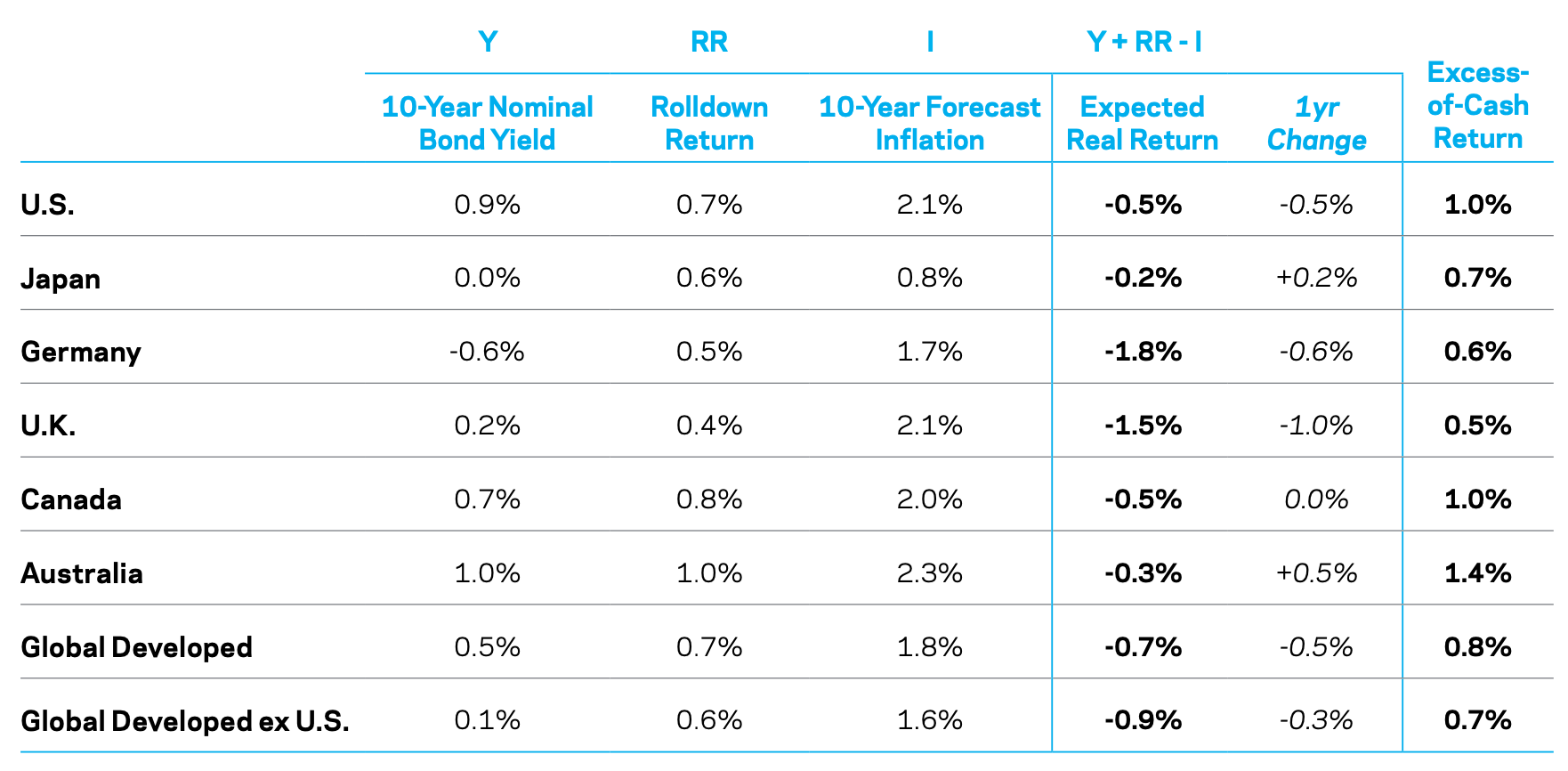 government bond returns