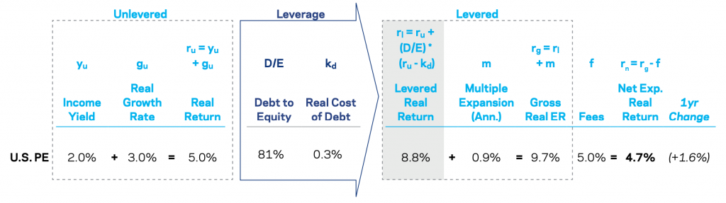 private equity returns
