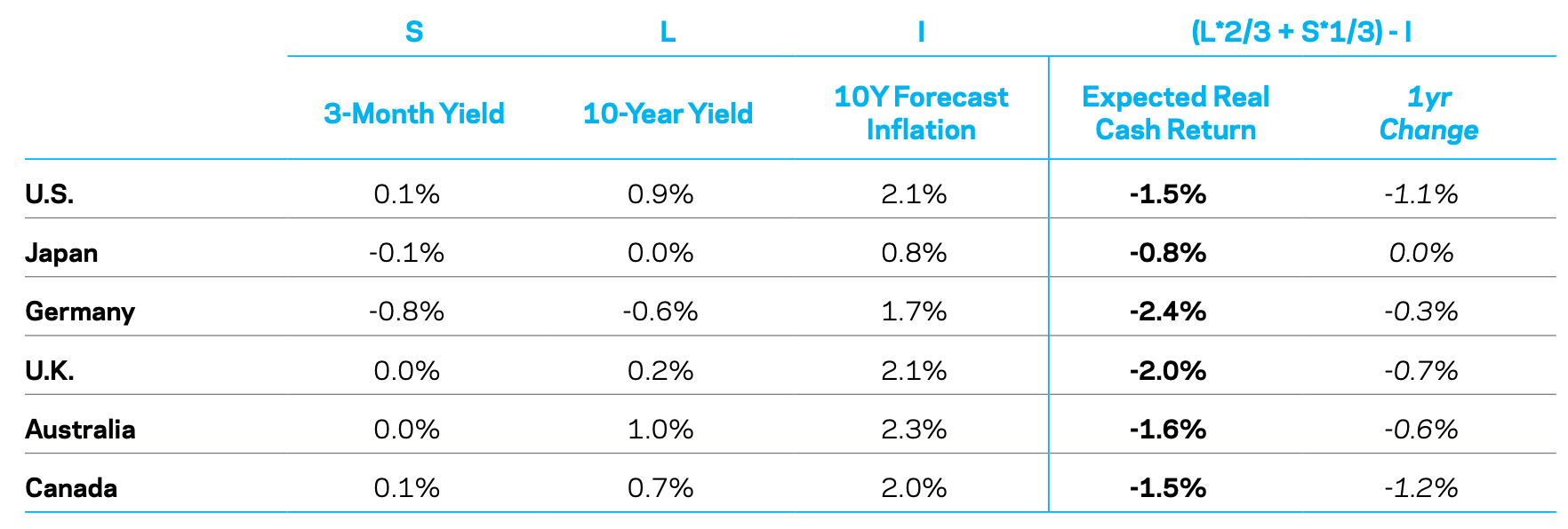 cash yields