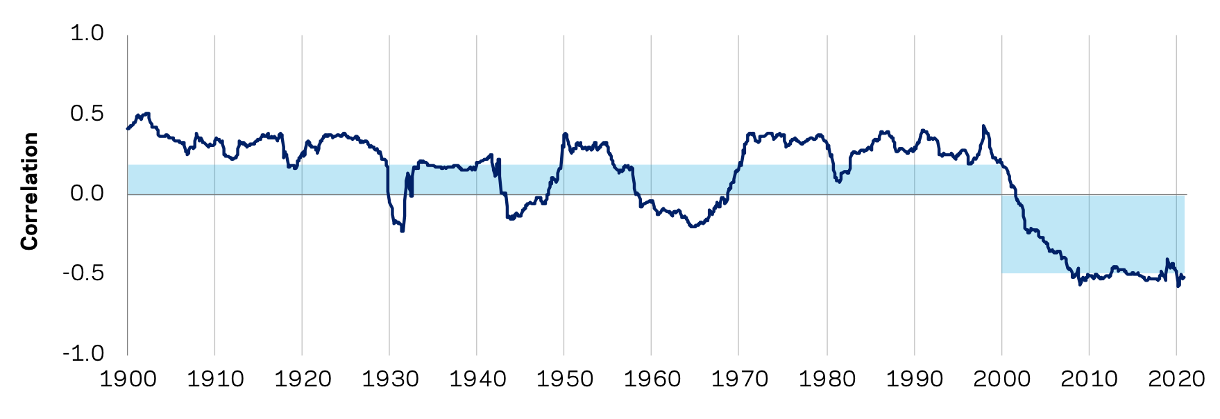 stock-bond correlation