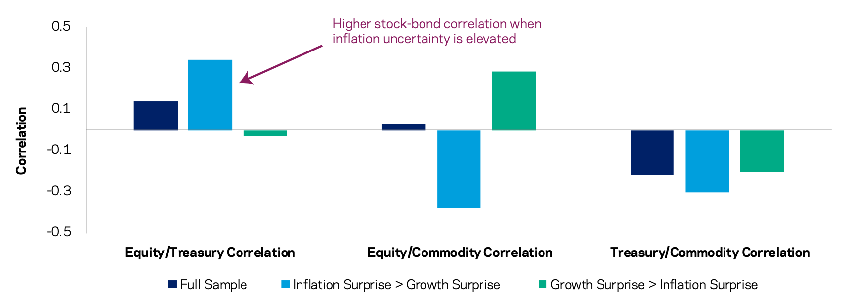 inflation growth surprises commodities bonds stocks