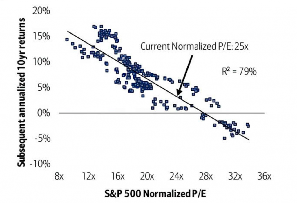 P/e versus future returns