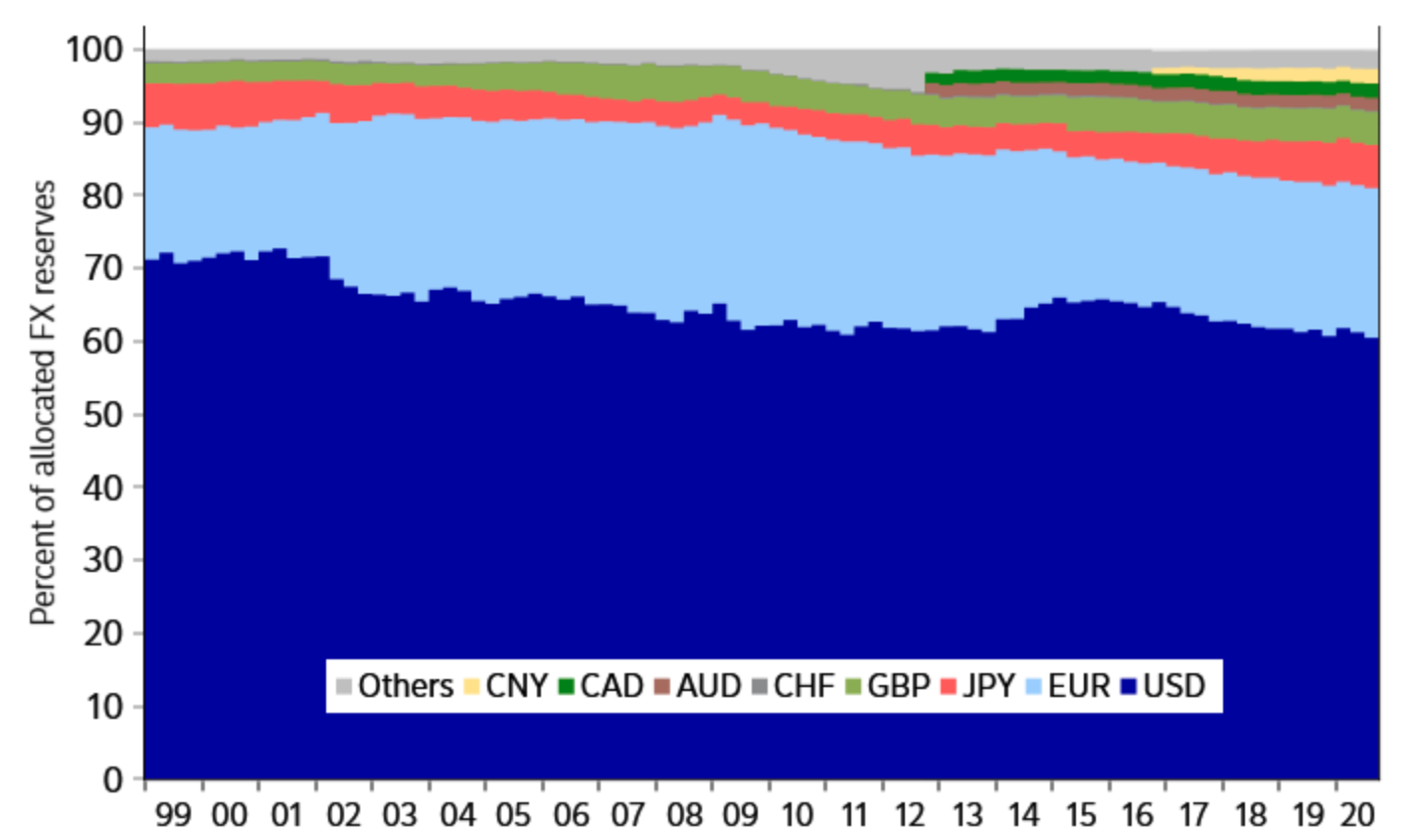 Global reserves, by currency