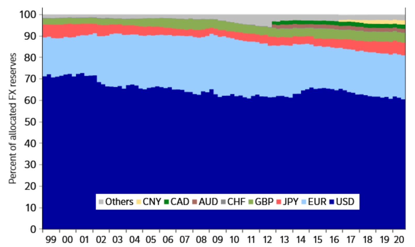 fx reserves