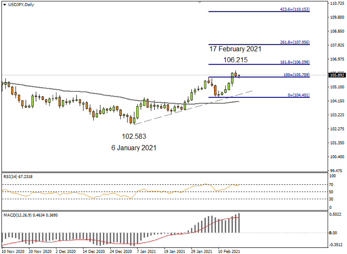 USDJPY Daily Feb 18 21