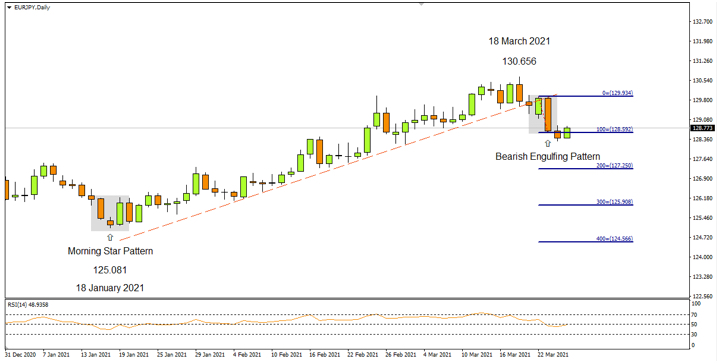 EURJPY Daily 
