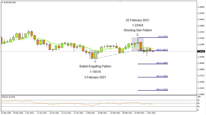EURUSD Daily 4th March