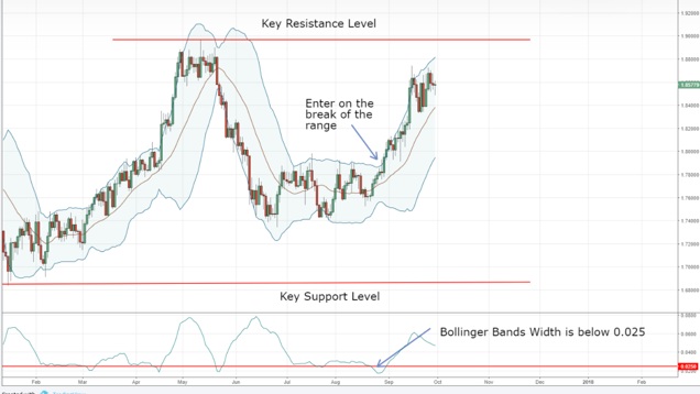 End of day trading strategies