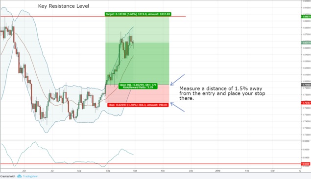 How to end of day trade