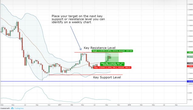 How to start end of day trading