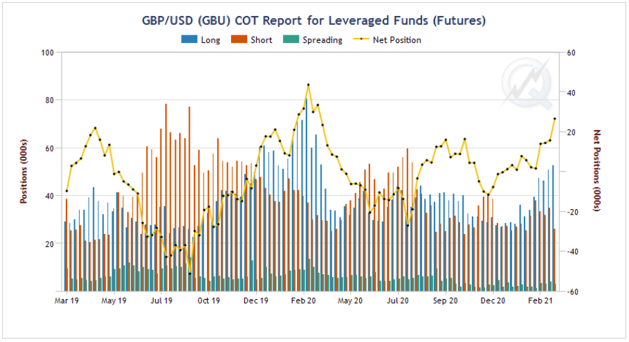 GBP USD COT Leverage report