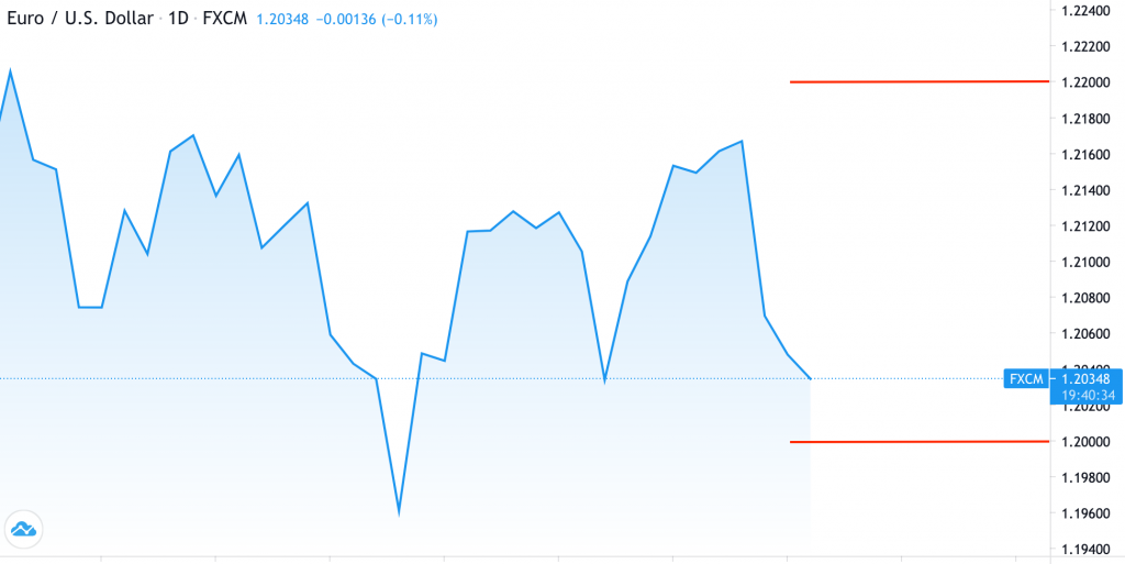 euro/USD chart