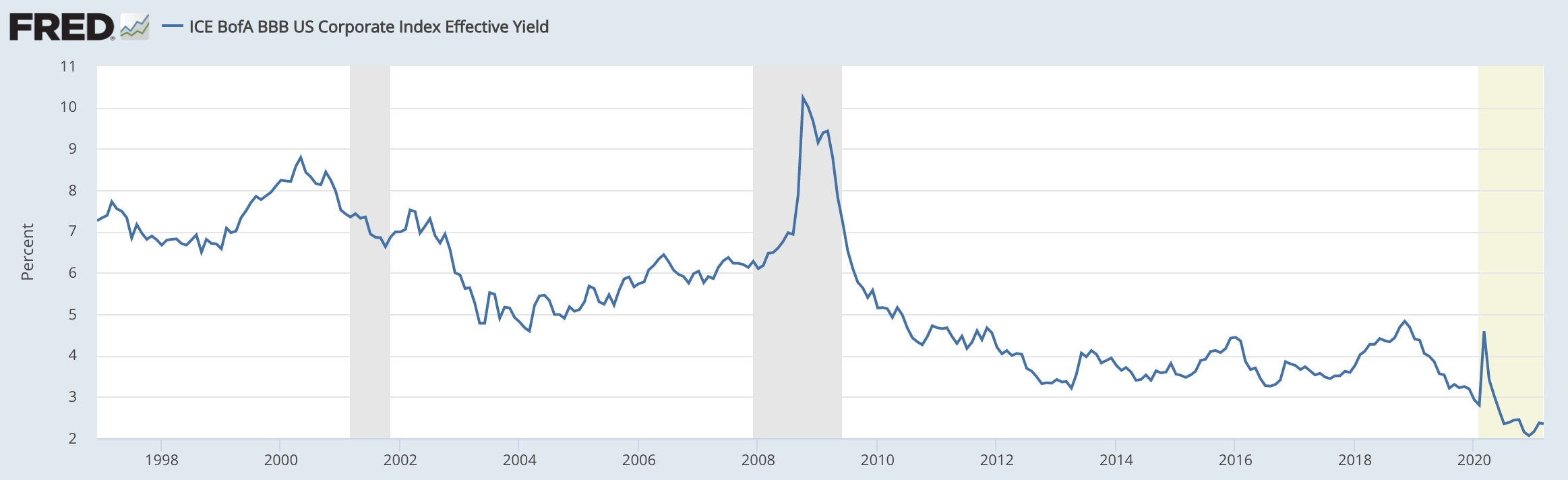 bbb yield