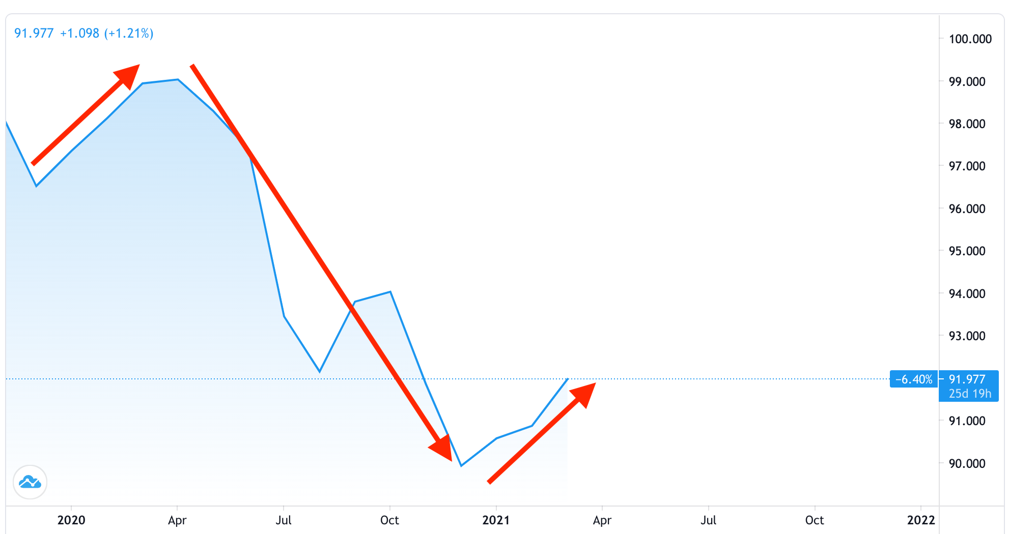 dollar index curve