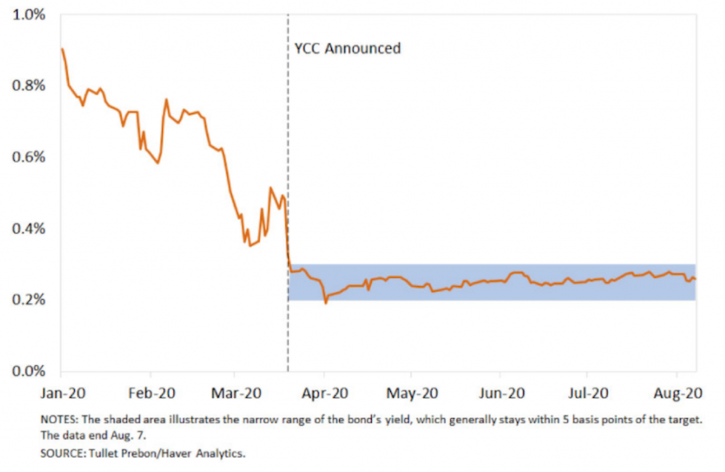 australia yield curve control