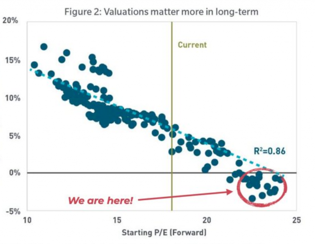 Historical Forward P/E Ratios vs. Forward 10-Year Returns