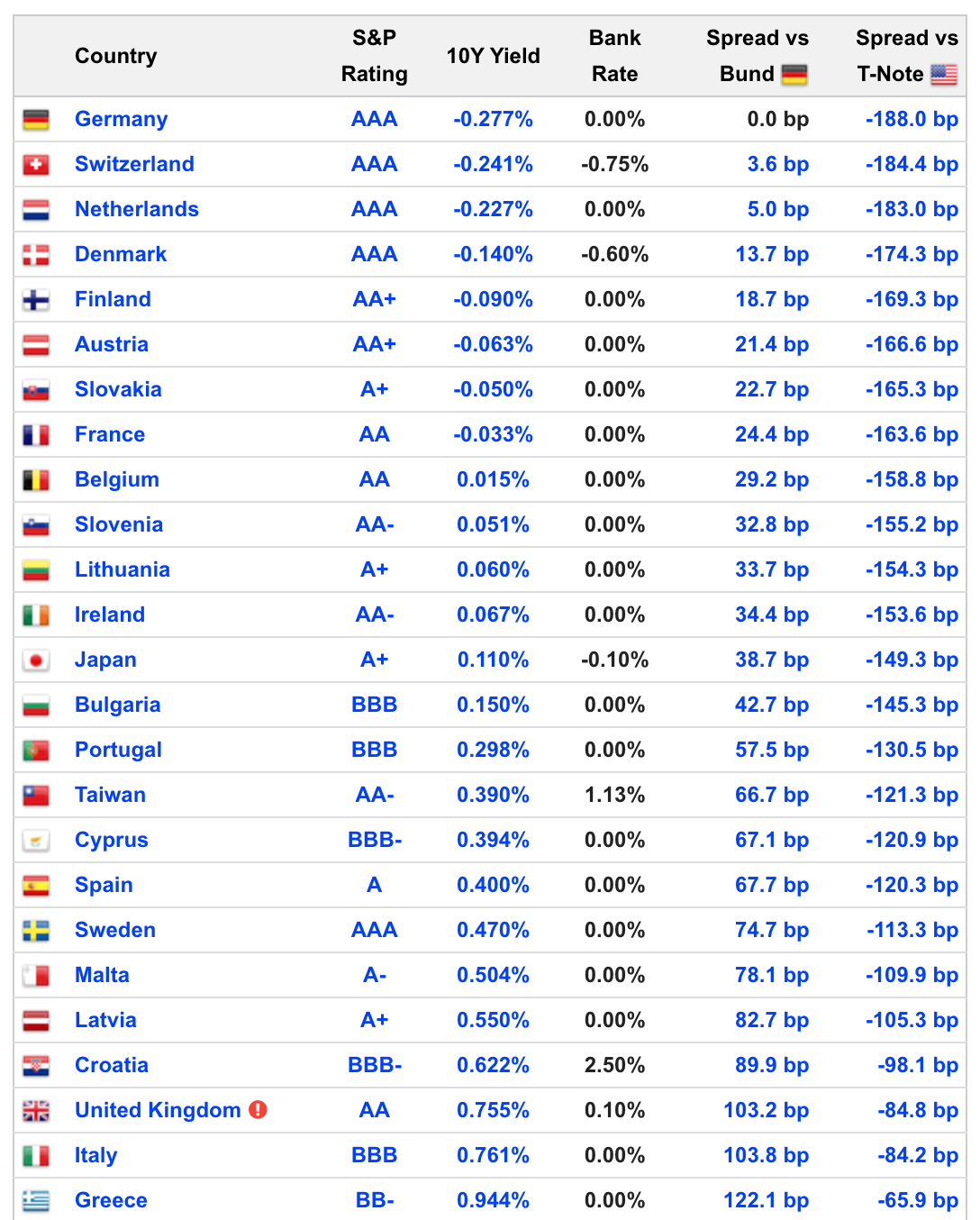 japanification negative yielding debt