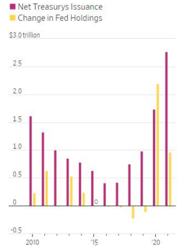 Treasury Issuance vs. Fed Buying