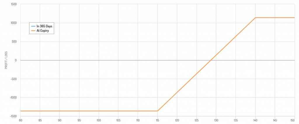 Bullish collar payoff diagram