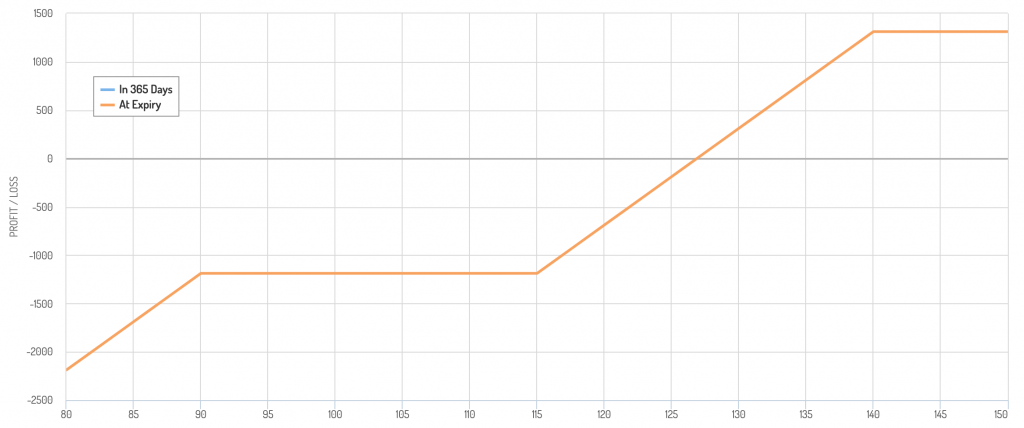 Fence (Dutch rudder) payoff diagram