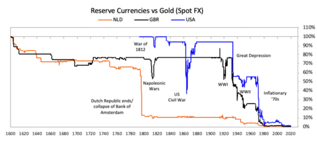 1933 1971 gold usd reserve currencies
