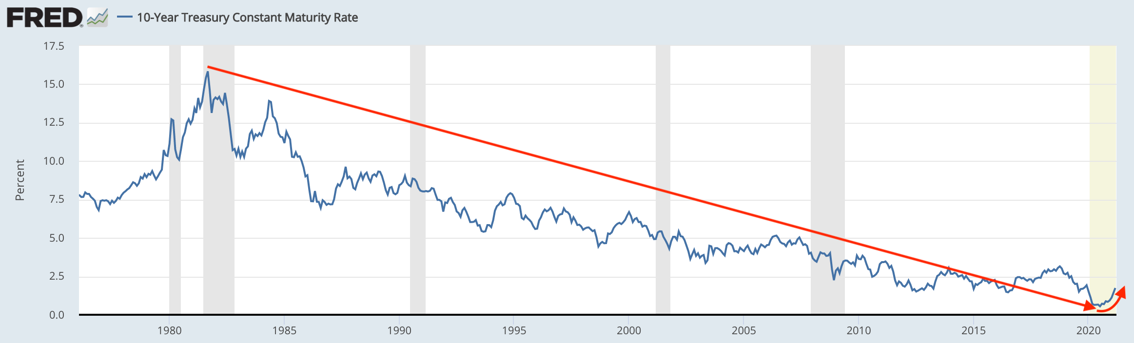 treasure maturity graph