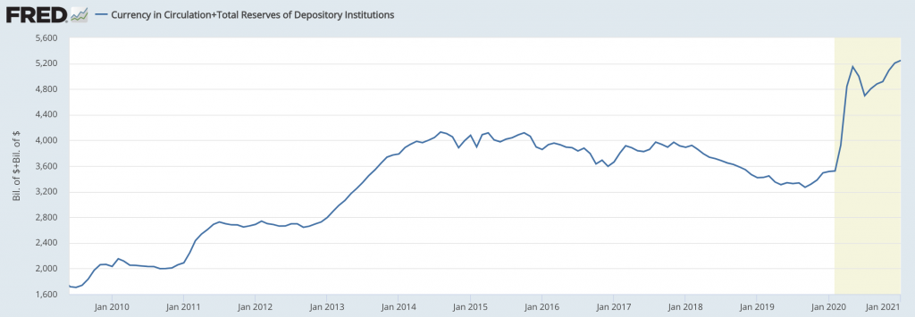 Currency and reserves in circulation