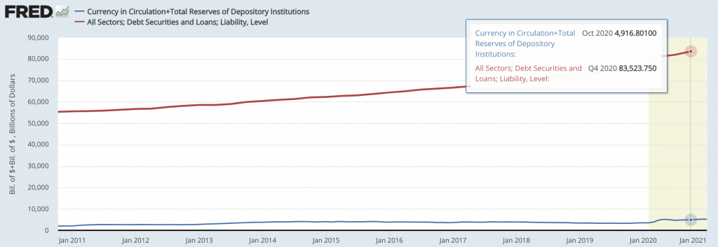 Total debt, all sectors (red) vs. Total money and reserves in circulation