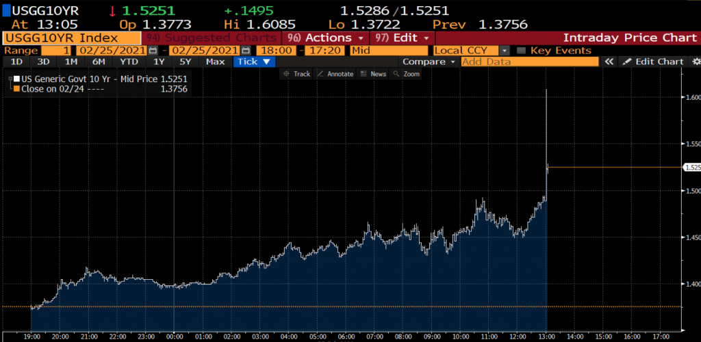 10-year Treasury bond jumping 11-12bps