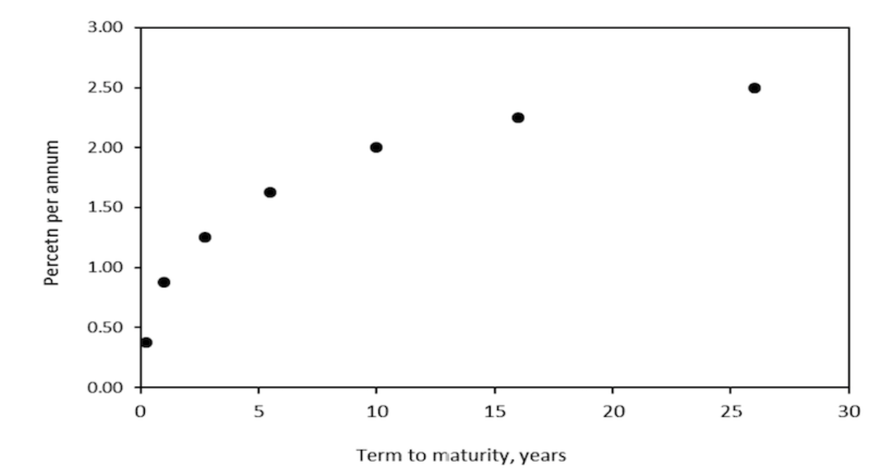 us yield curve