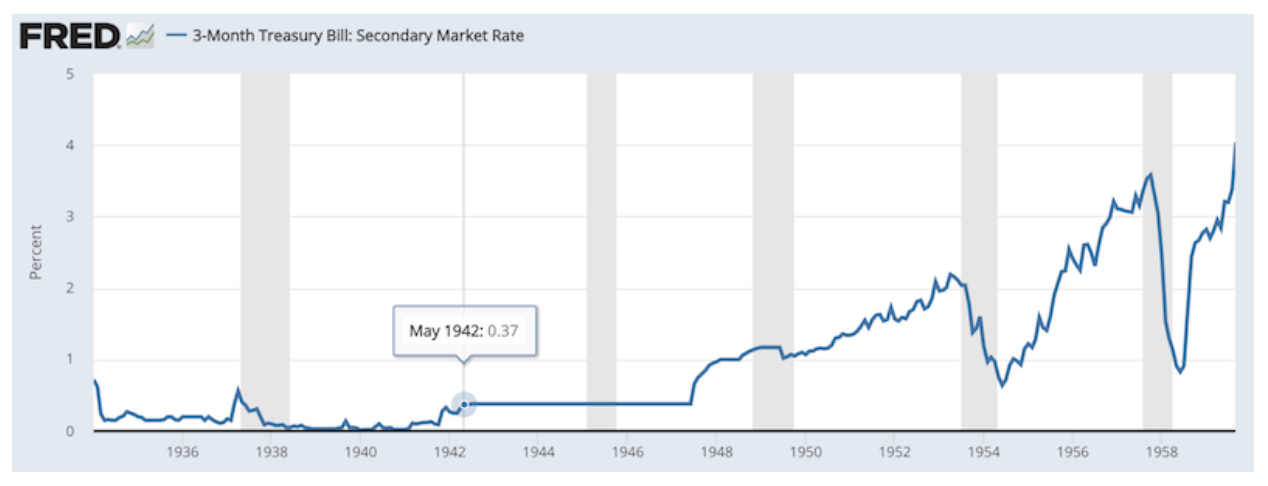 Short-term interest rates