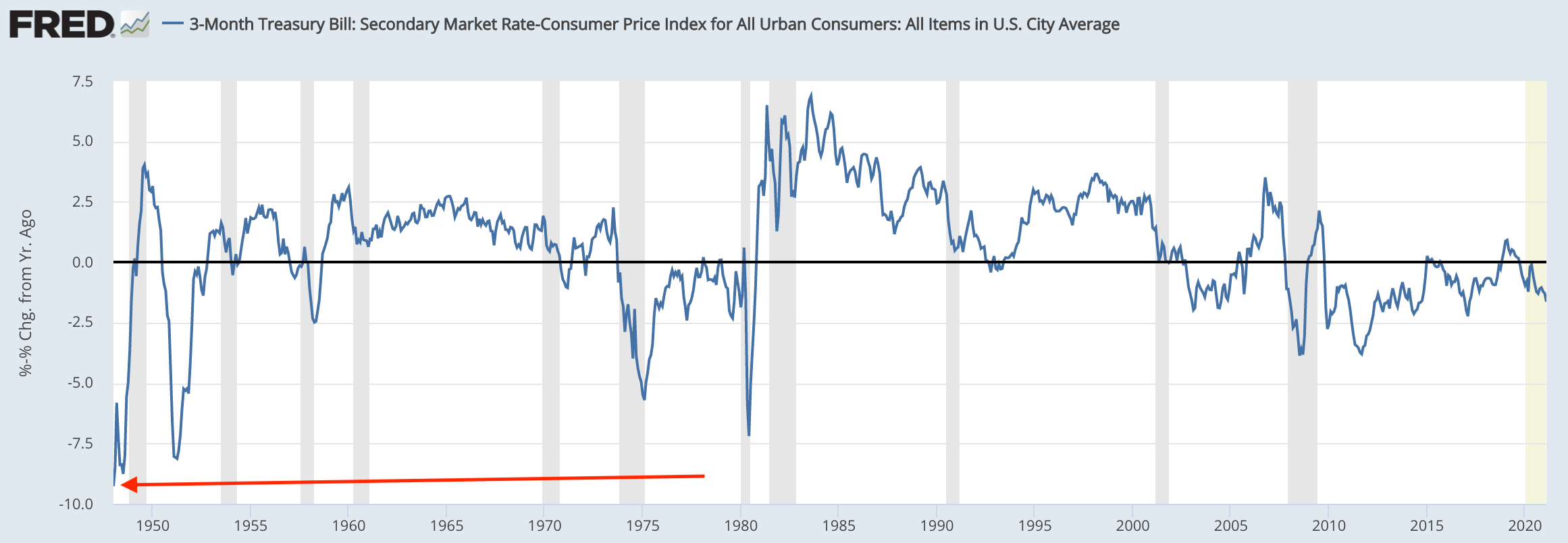 US real (inflation-adjusted) short-term interest rates