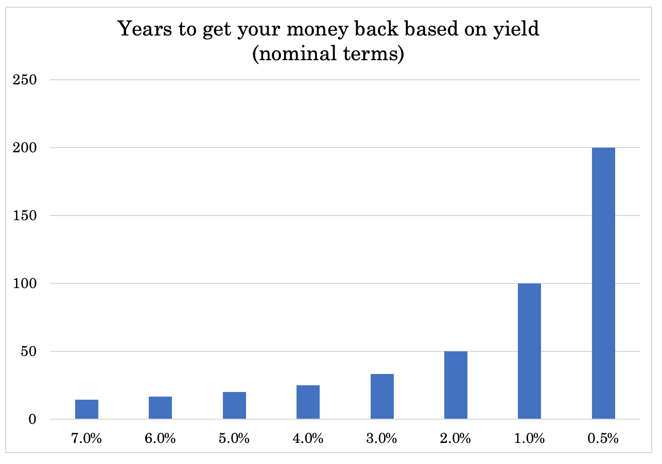 years to return on capital graph