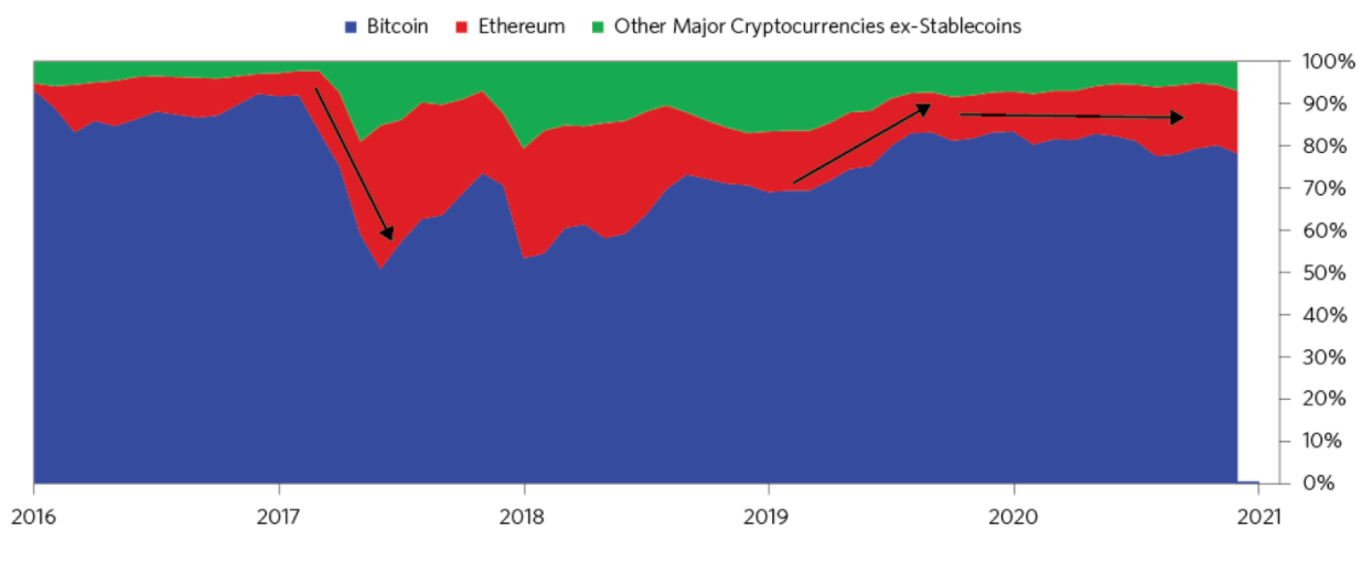 cryptocurrency market share