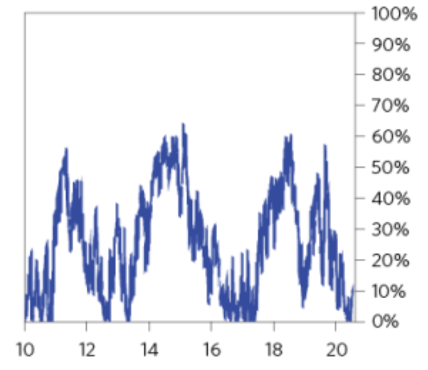 Percent of BTC supply held at a loss