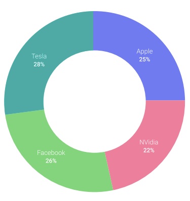 Grand Capital stock portfolio