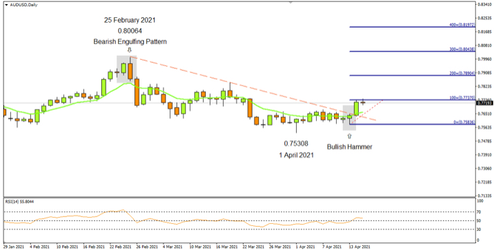 AUDUSD Daily 15th Apr