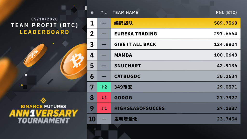 Cryptocube trading leaders