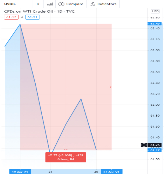 CFDs on WTI Crude oil