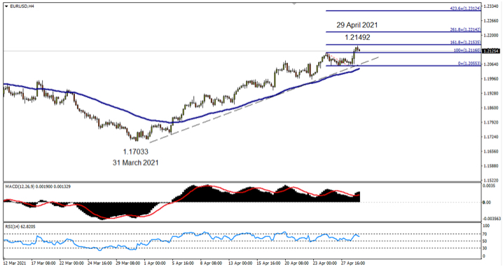 EURUSD 4 Hourly Fri 30th