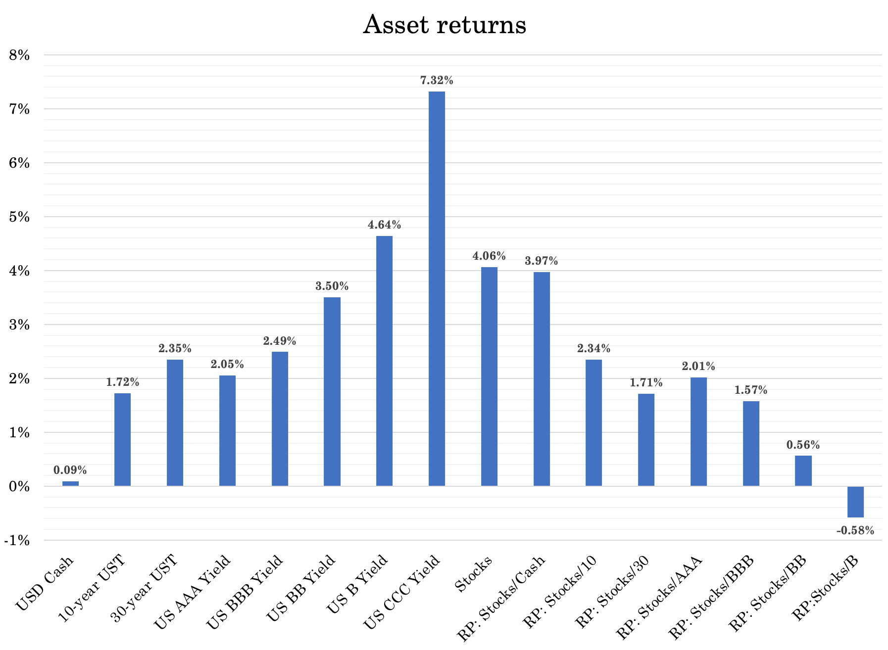 asset retuns