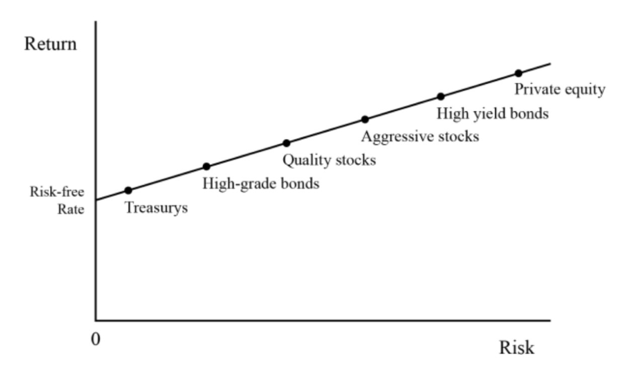 Return vs. Risk for Various Asset Classes