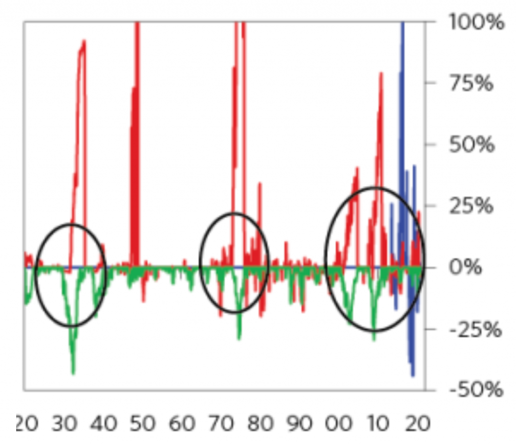 Gold (red) vs. US 60/40 (green) vs. Bitcoin (blue): 1920-present