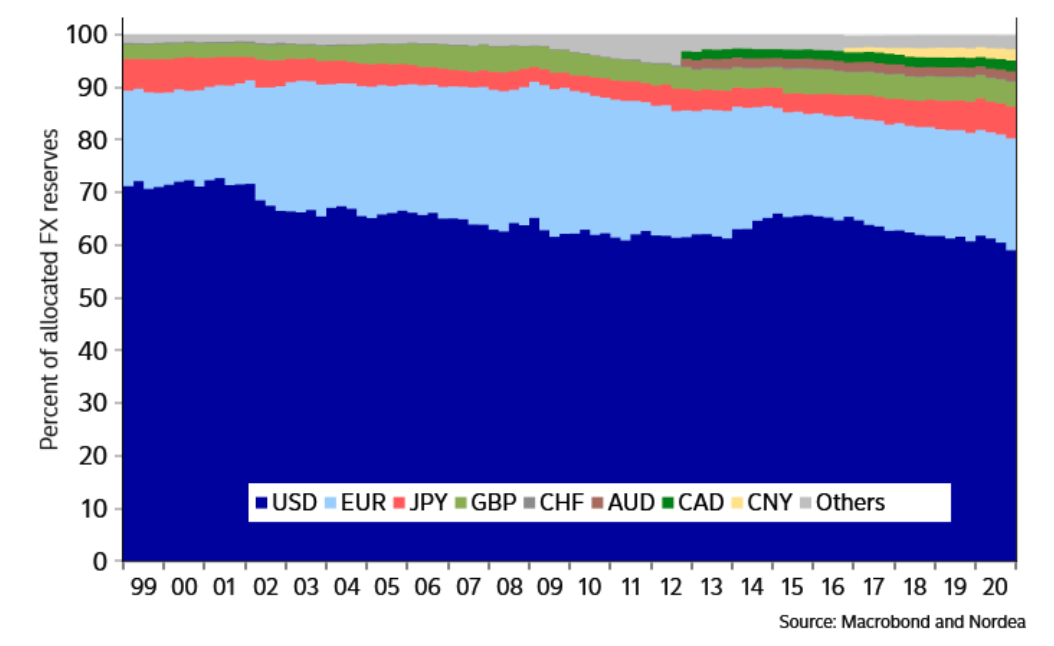 us percent of global reserves