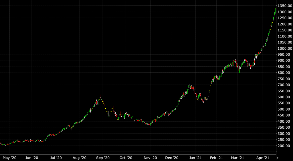 lumber chart