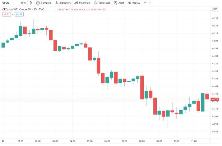 USOil 15m price chart 26Apr